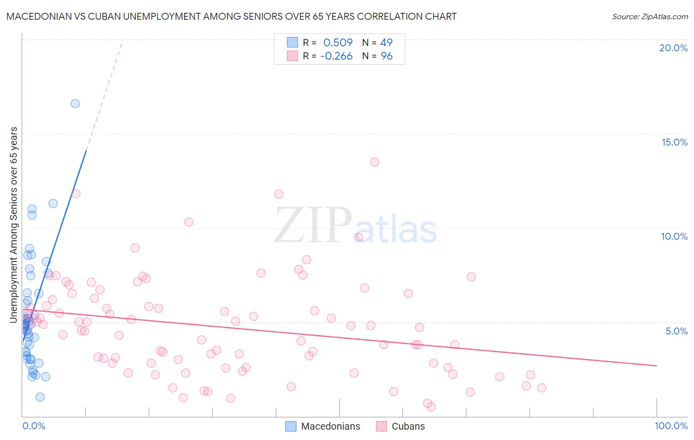 Macedonian vs Cuban Unemployment Among Seniors over 65 years