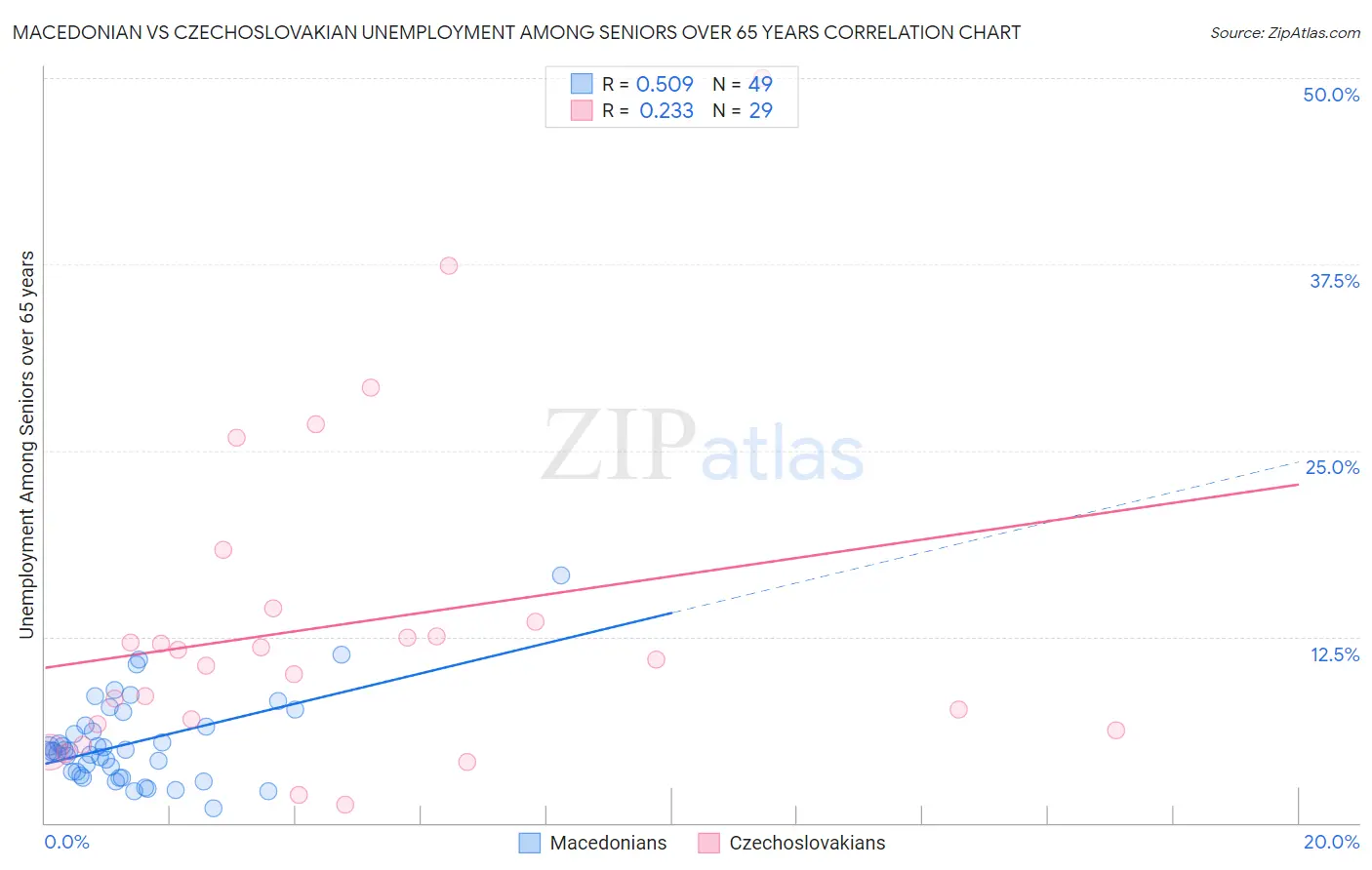 Macedonian vs Czechoslovakian Unemployment Among Seniors over 65 years