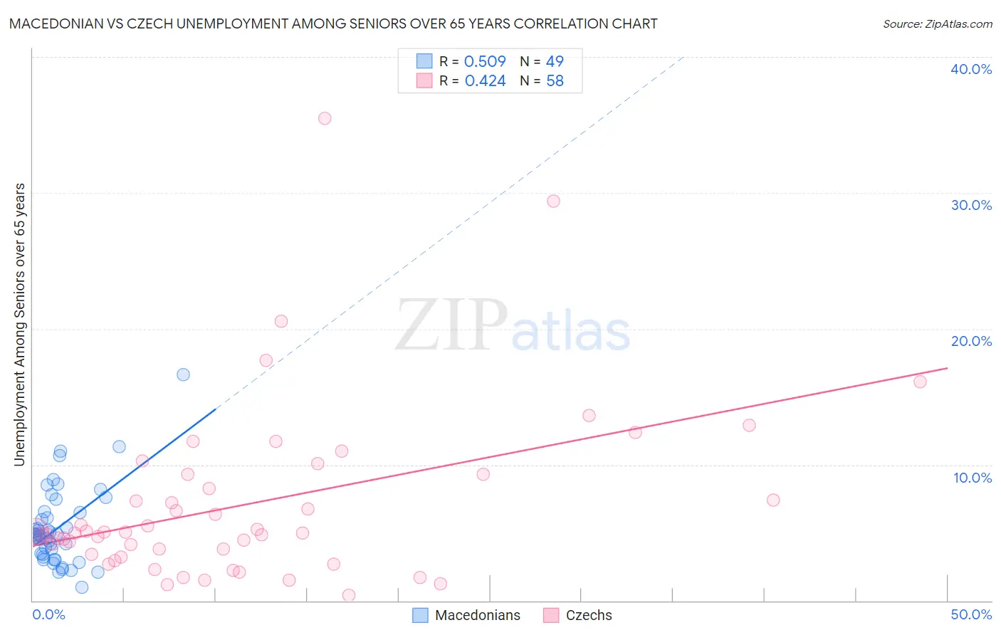 Macedonian vs Czech Unemployment Among Seniors over 65 years