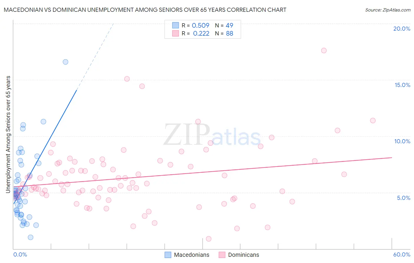 Macedonian vs Dominican Unemployment Among Seniors over 65 years