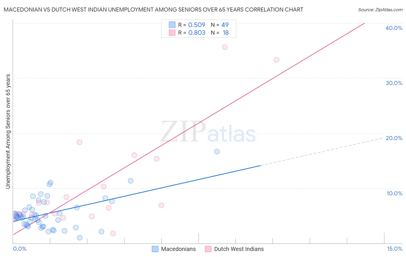 Macedonian vs Dutch West Indian Unemployment Among Seniors over 65 years
