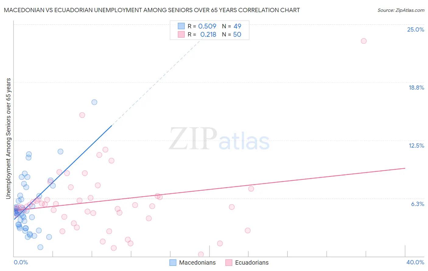 Macedonian vs Ecuadorian Unemployment Among Seniors over 65 years