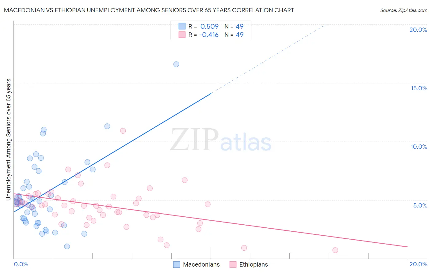 Macedonian vs Ethiopian Unemployment Among Seniors over 65 years