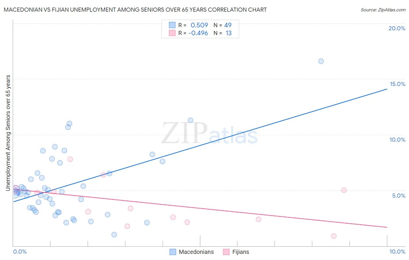 Macedonian vs Fijian Unemployment Among Seniors over 65 years
