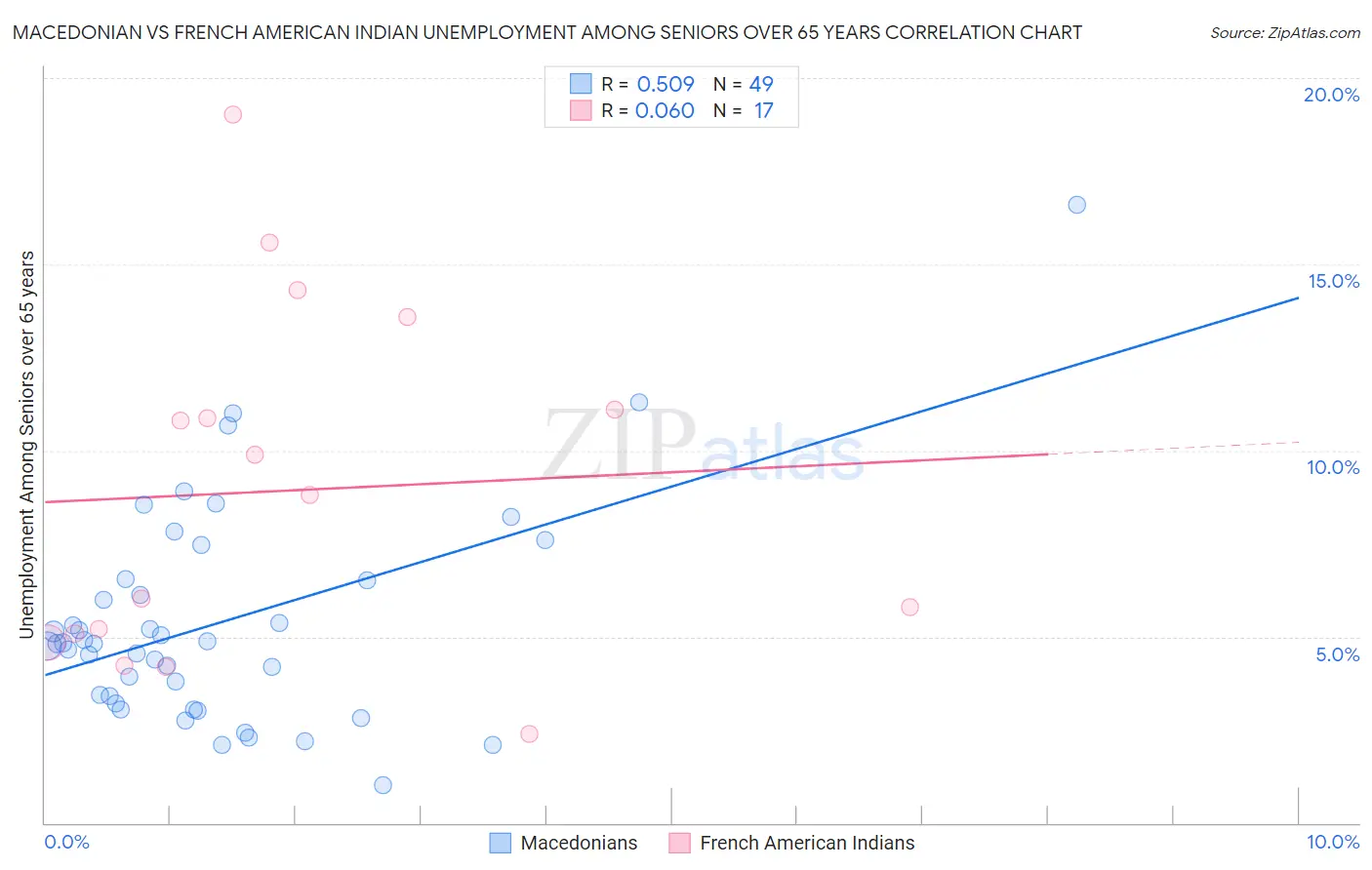 Macedonian vs French American Indian Unemployment Among Seniors over 65 years