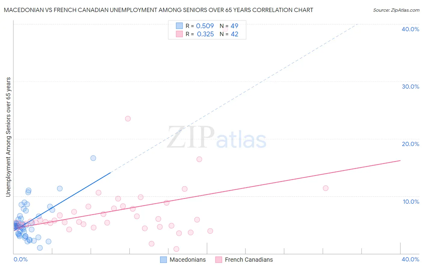 Macedonian vs French Canadian Unemployment Among Seniors over 65 years