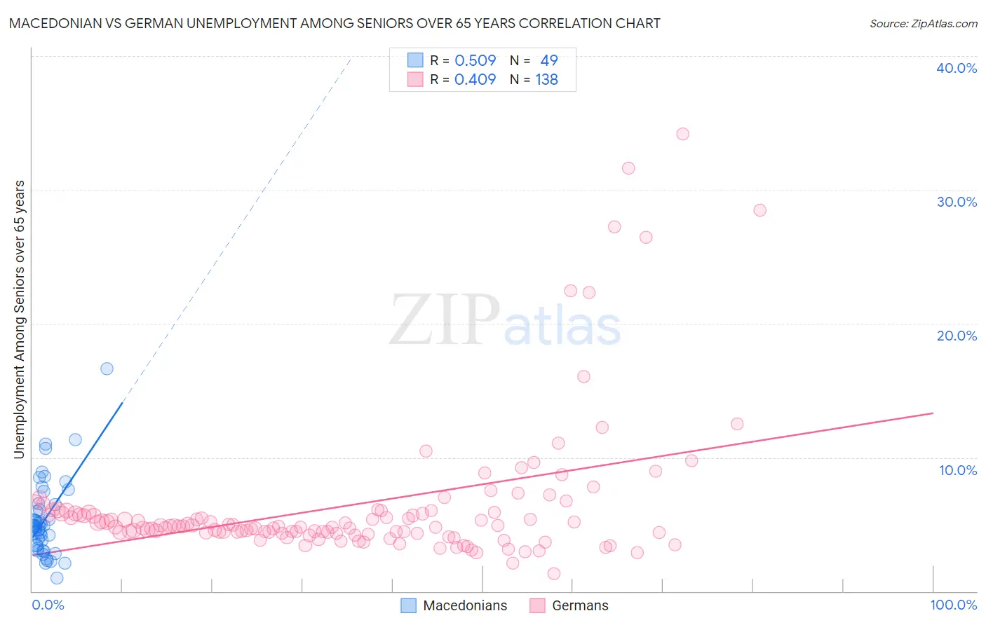 Macedonian vs German Unemployment Among Seniors over 65 years
