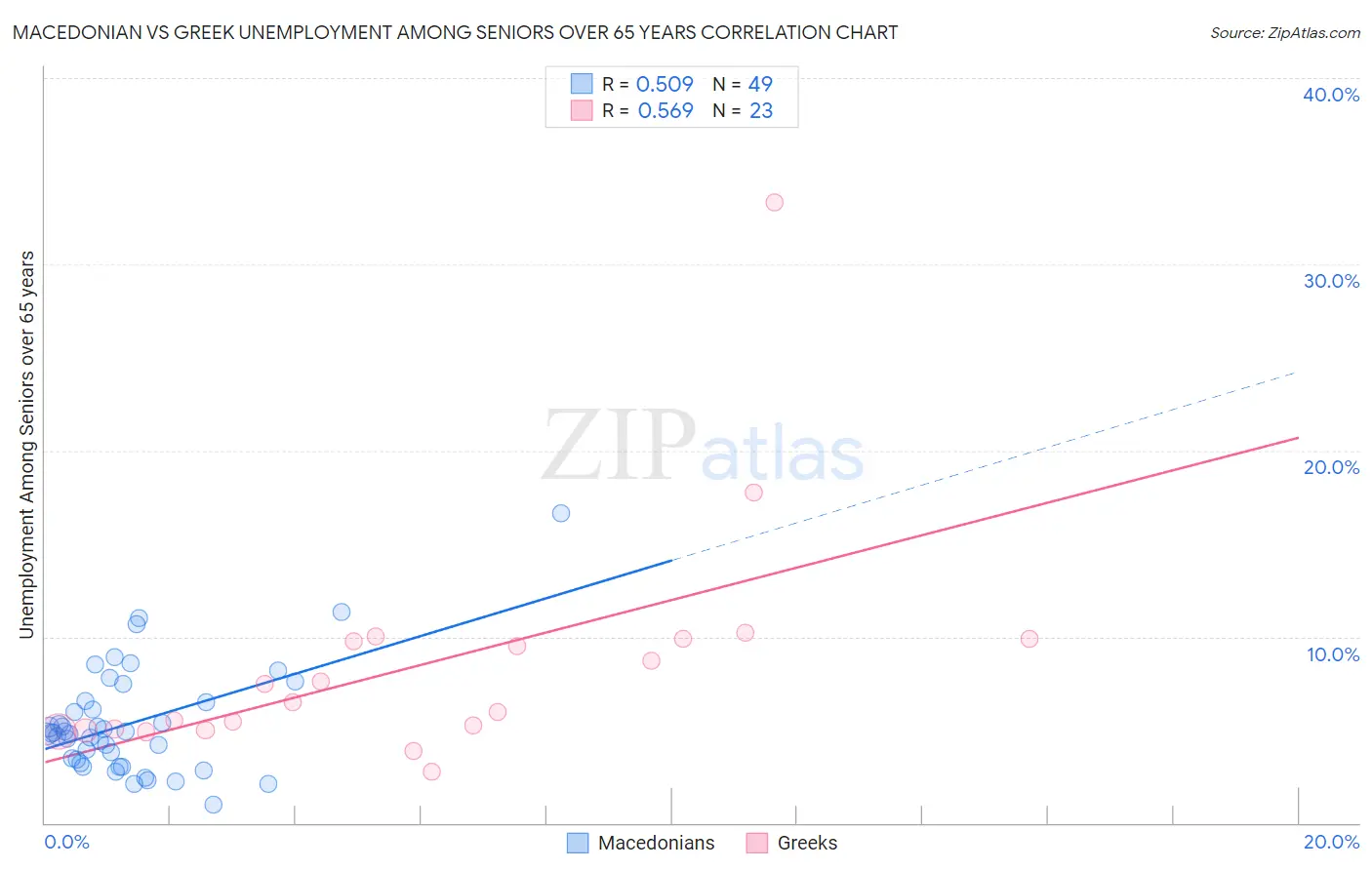 Macedonian vs Greek Unemployment Among Seniors over 65 years