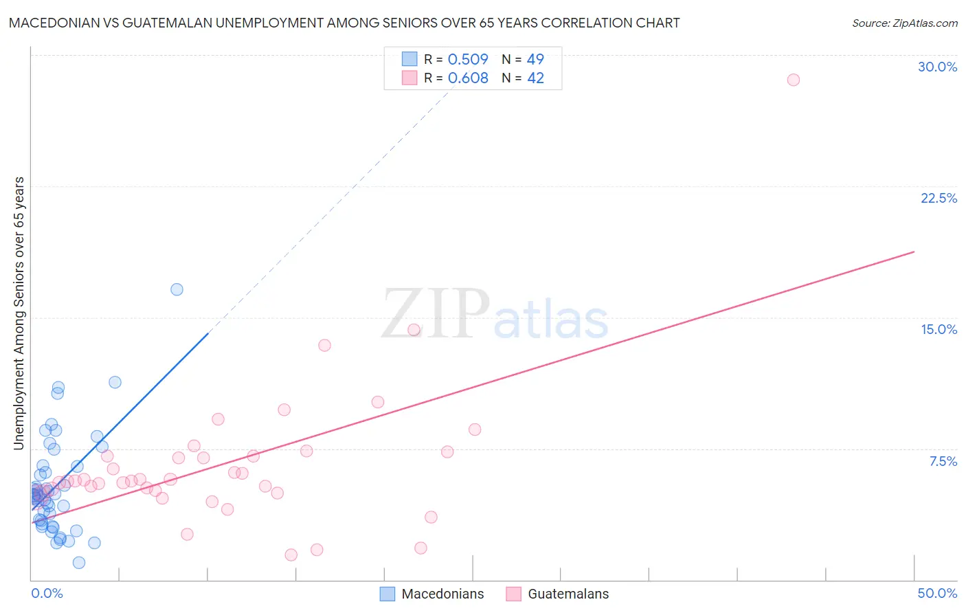 Macedonian vs Guatemalan Unemployment Among Seniors over 65 years