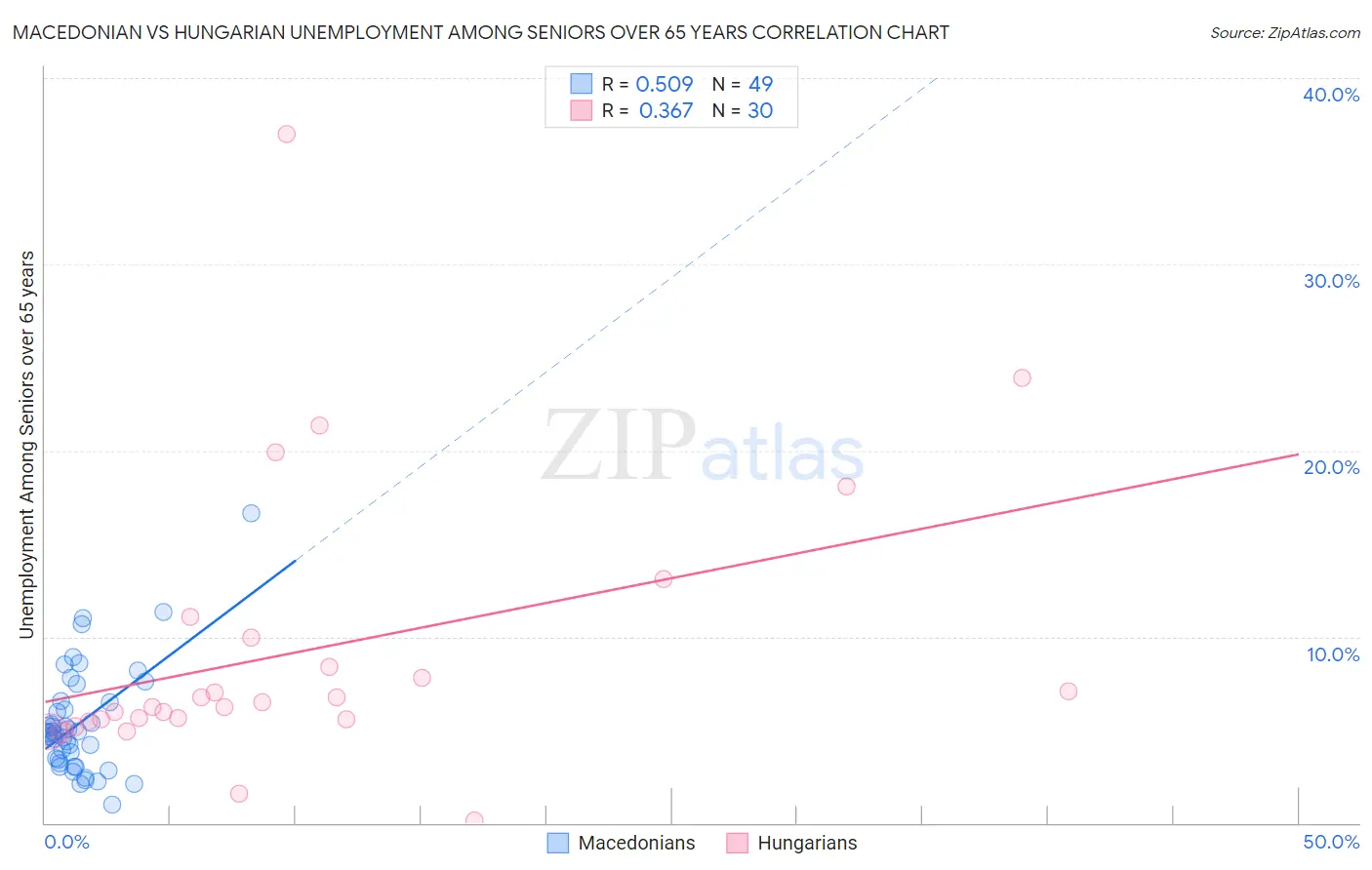 Macedonian vs Hungarian Unemployment Among Seniors over 65 years