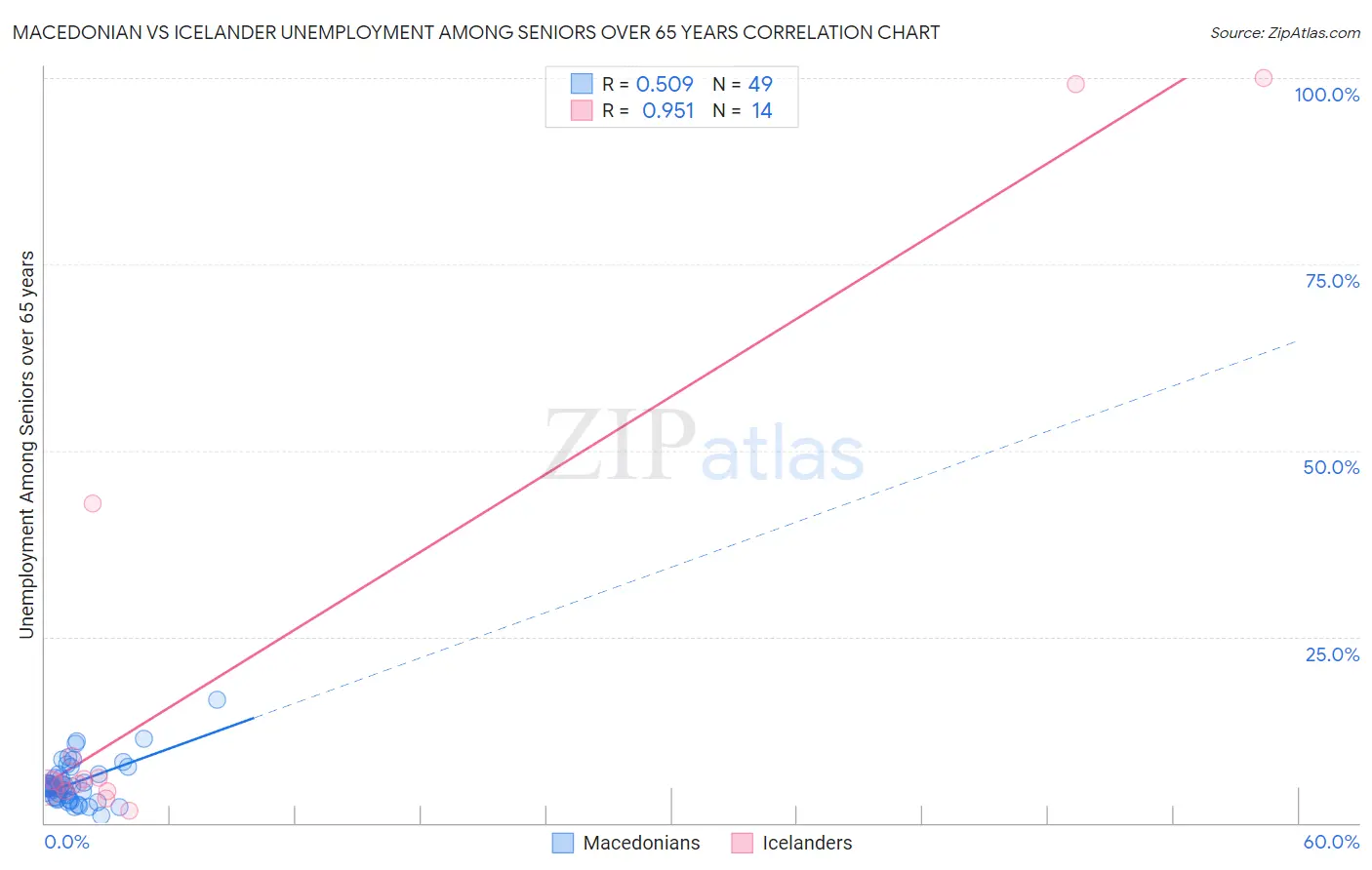 Macedonian vs Icelander Unemployment Among Seniors over 65 years