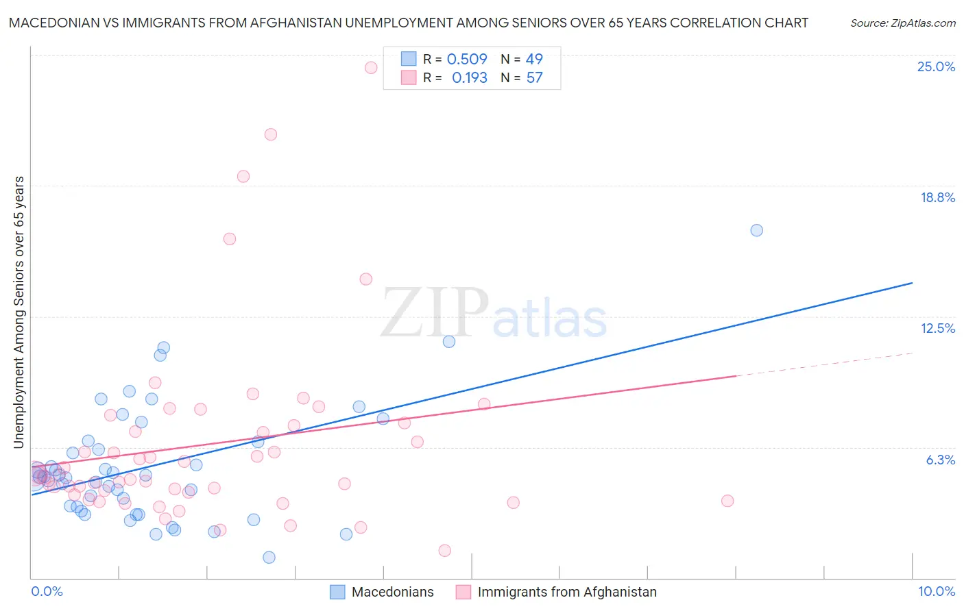 Macedonian vs Immigrants from Afghanistan Unemployment Among Seniors over 65 years