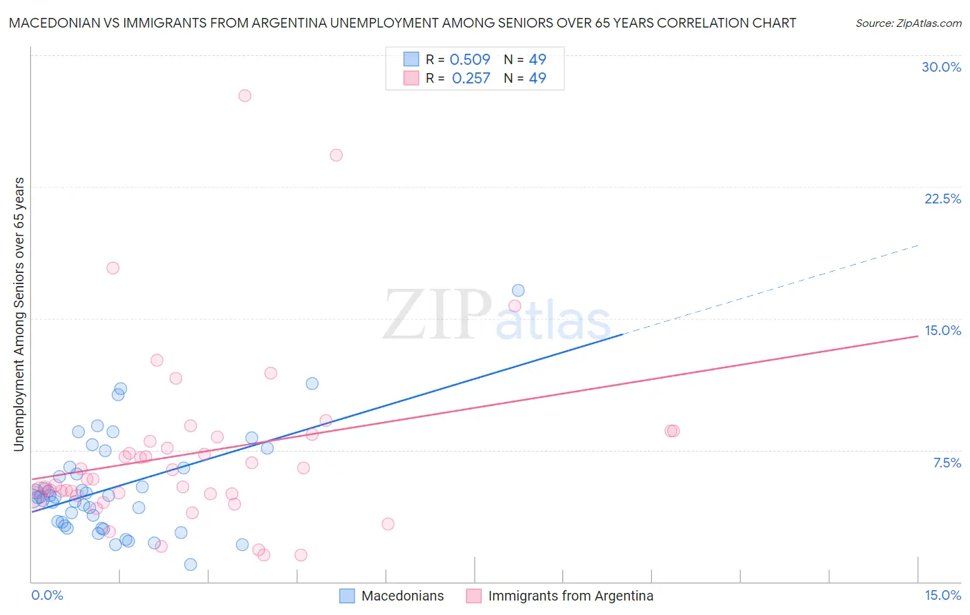 Macedonian vs Immigrants from Argentina Unemployment Among Seniors over 65 years