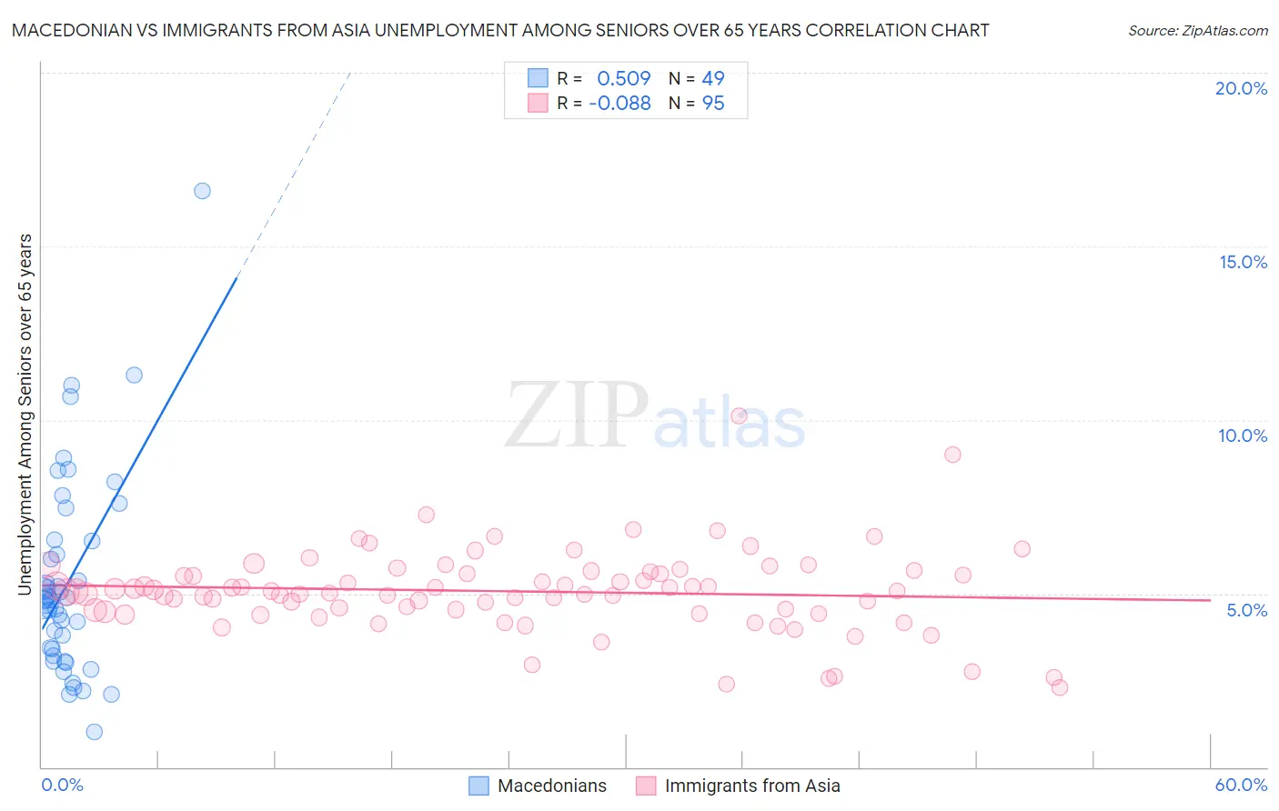Macedonian vs Immigrants from Asia Unemployment Among Seniors over 65 years