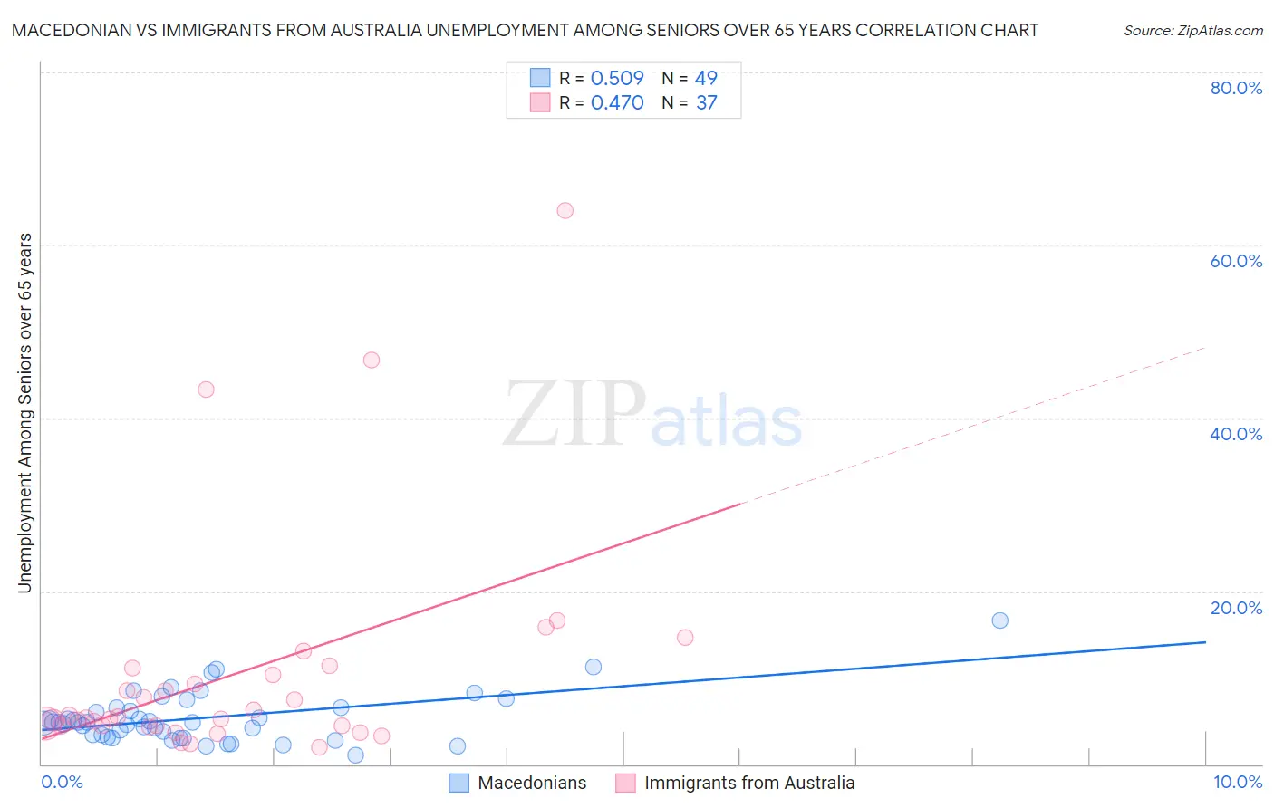 Macedonian vs Immigrants from Australia Unemployment Among Seniors over 65 years