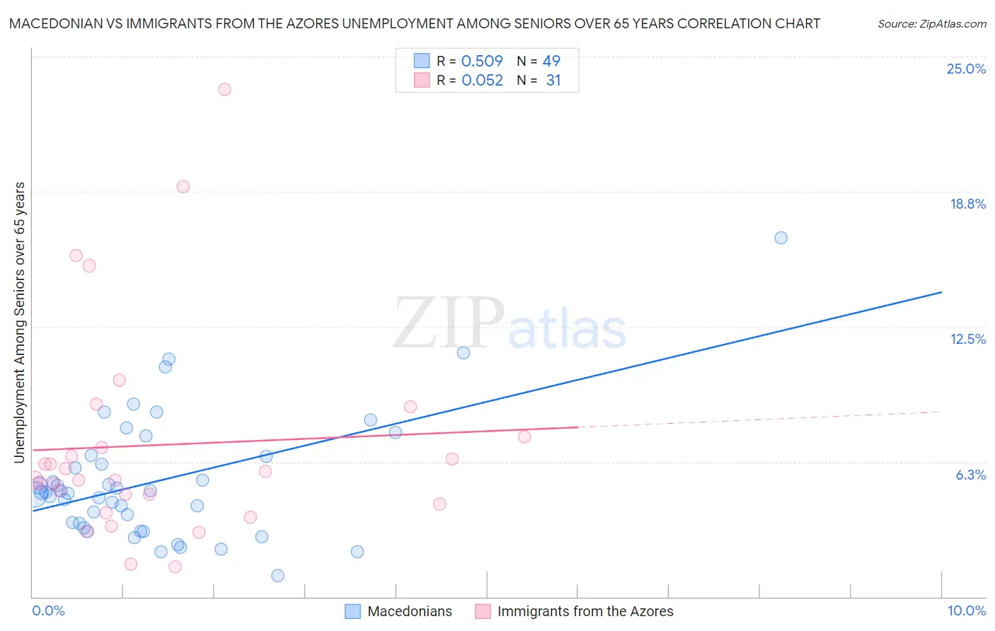 Macedonian vs Immigrants from the Azores Unemployment Among Seniors over 65 years