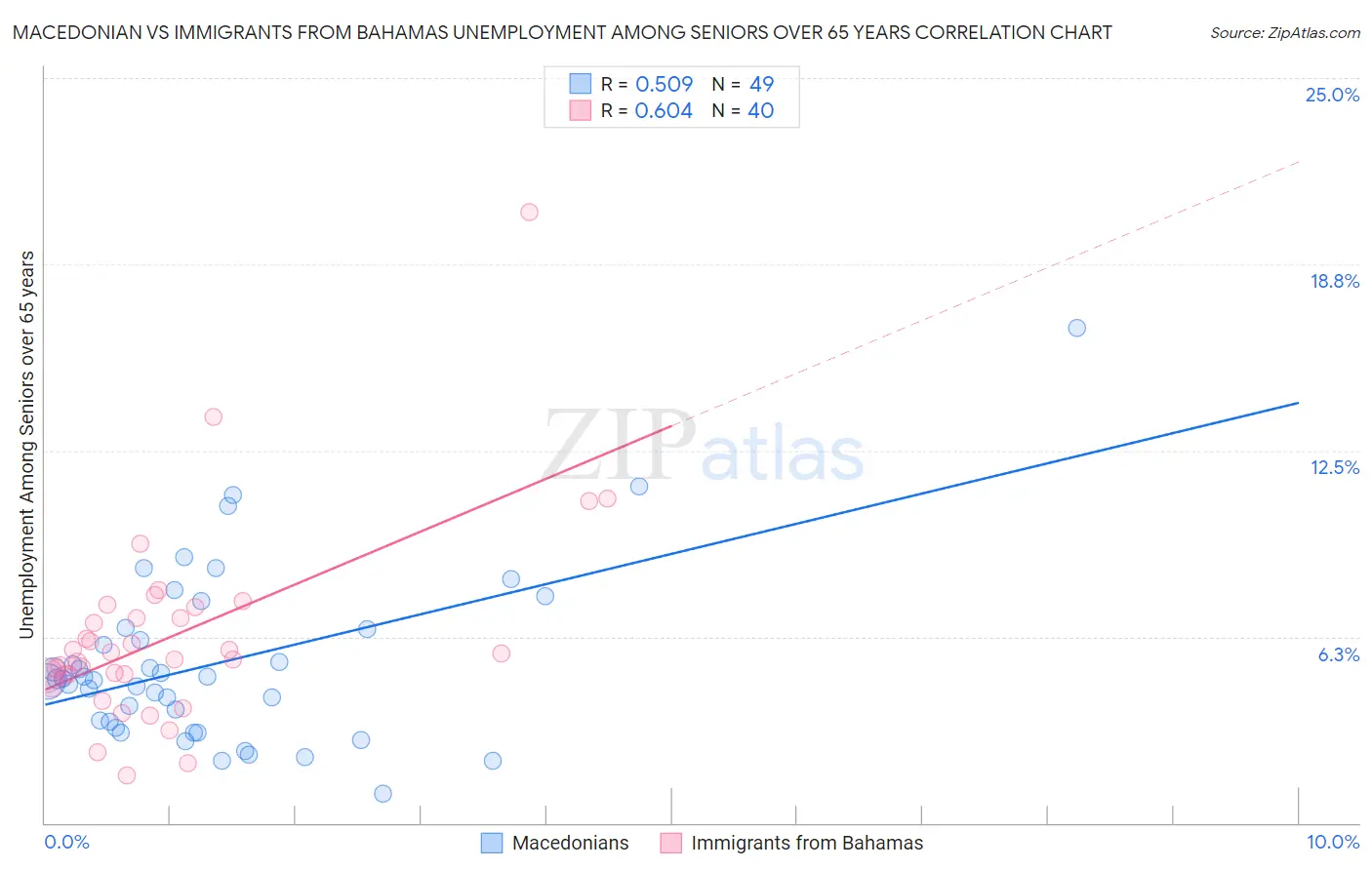 Macedonian vs Immigrants from Bahamas Unemployment Among Seniors over 65 years