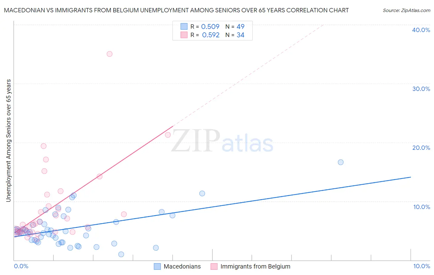 Macedonian vs Immigrants from Belgium Unemployment Among Seniors over 65 years
