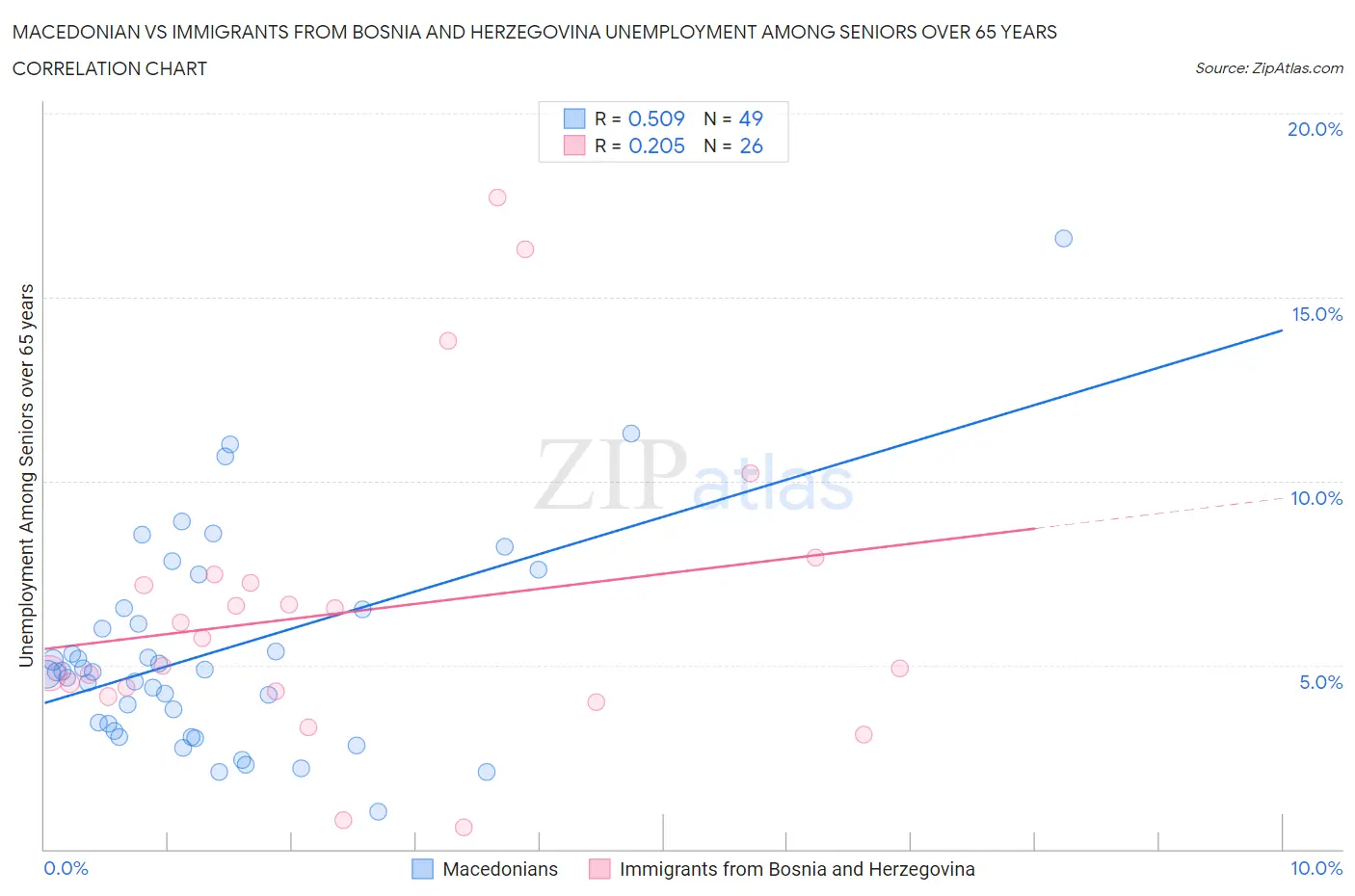 Macedonian vs Immigrants from Bosnia and Herzegovina Unemployment Among Seniors over 65 years