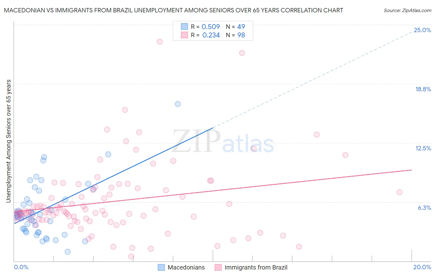 Macedonian vs Immigrants from Brazil Unemployment Among Seniors over 65 years