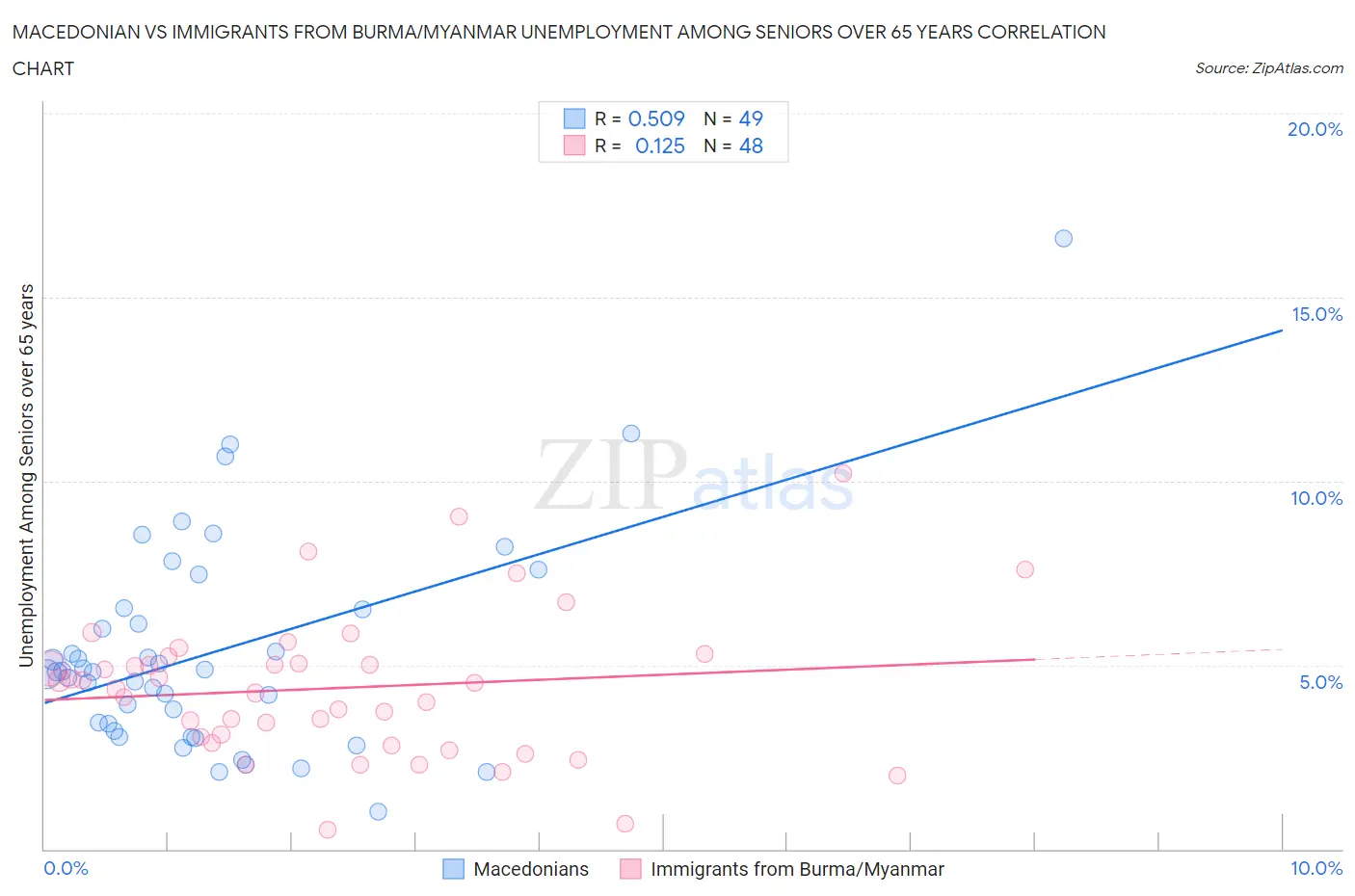 Macedonian vs Immigrants from Burma/Myanmar Unemployment Among Seniors over 65 years