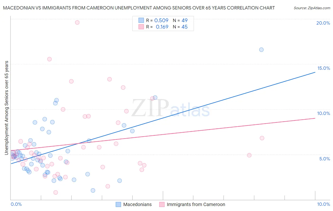 Macedonian vs Immigrants from Cameroon Unemployment Among Seniors over 65 years