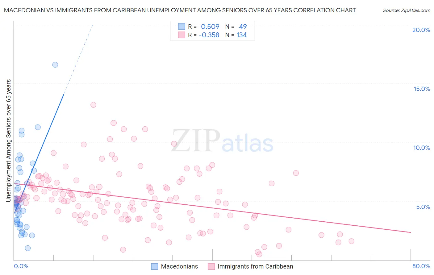 Macedonian vs Immigrants from Caribbean Unemployment Among Seniors over 65 years