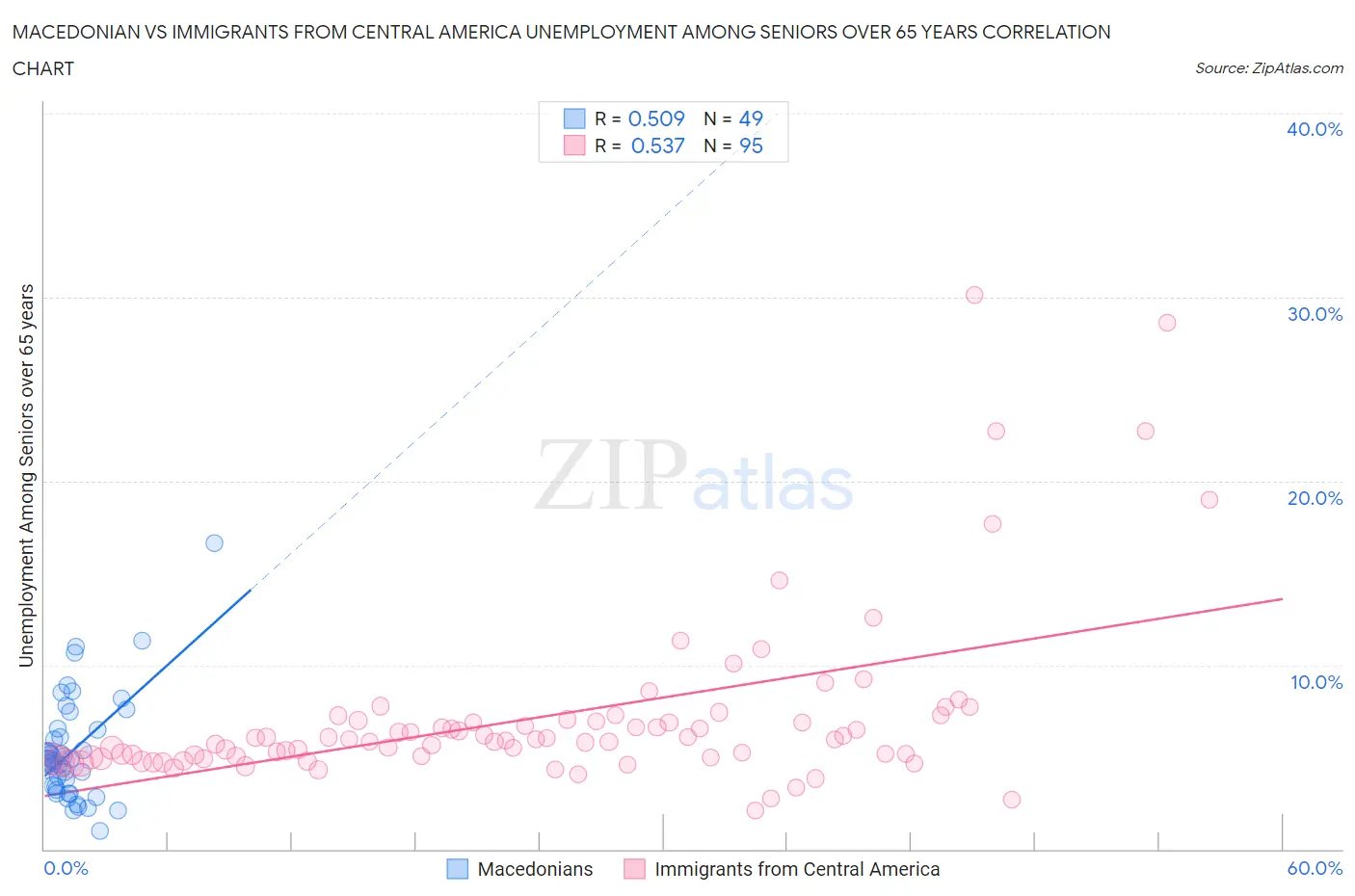 Macedonian vs Immigrants from Central America Unemployment Among Seniors over 65 years