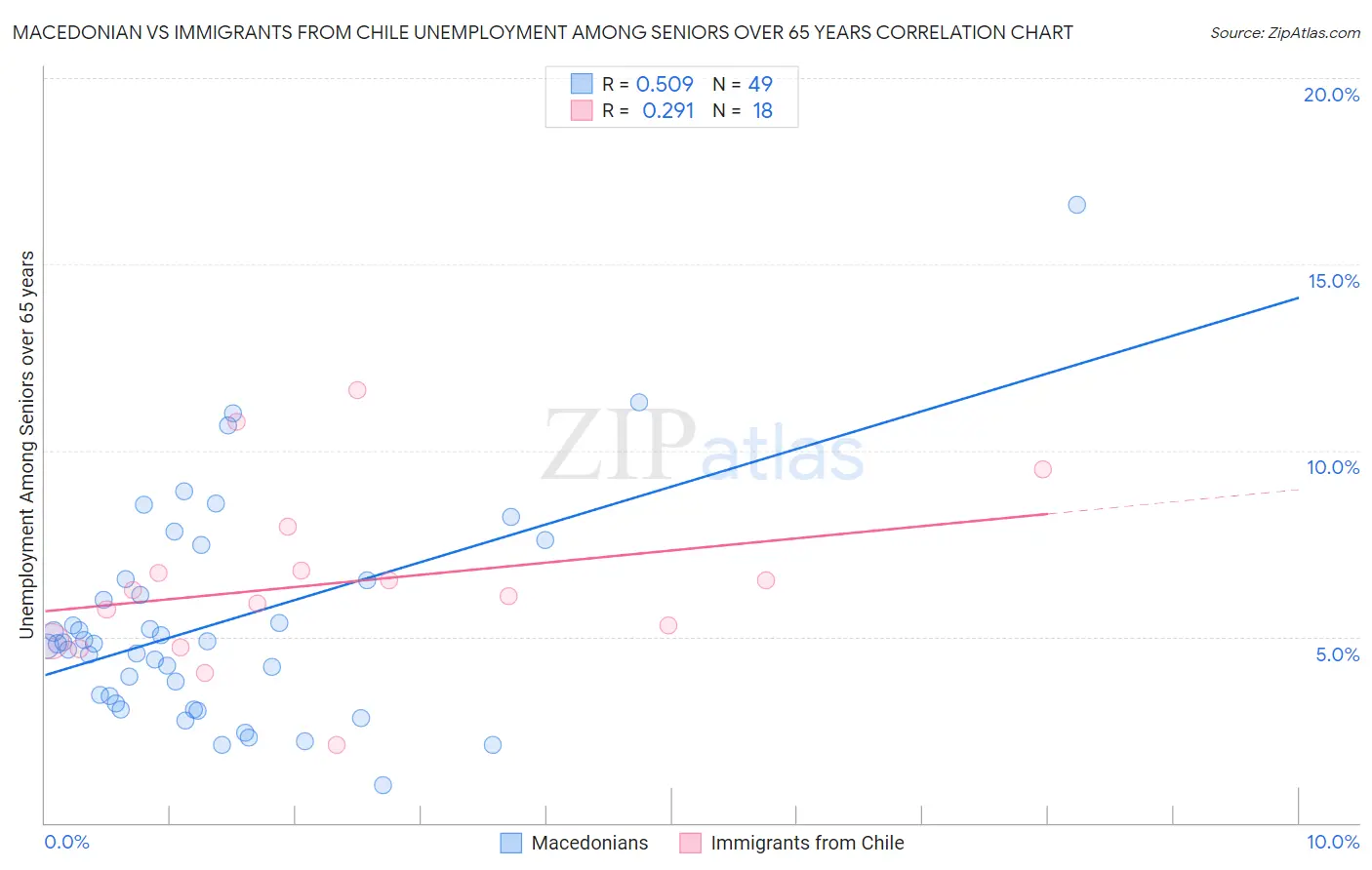 Macedonian vs Immigrants from Chile Unemployment Among Seniors over 65 years