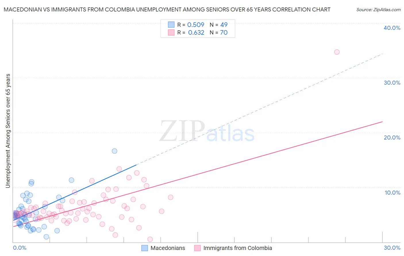 Macedonian vs Immigrants from Colombia Unemployment Among Seniors over 65 years