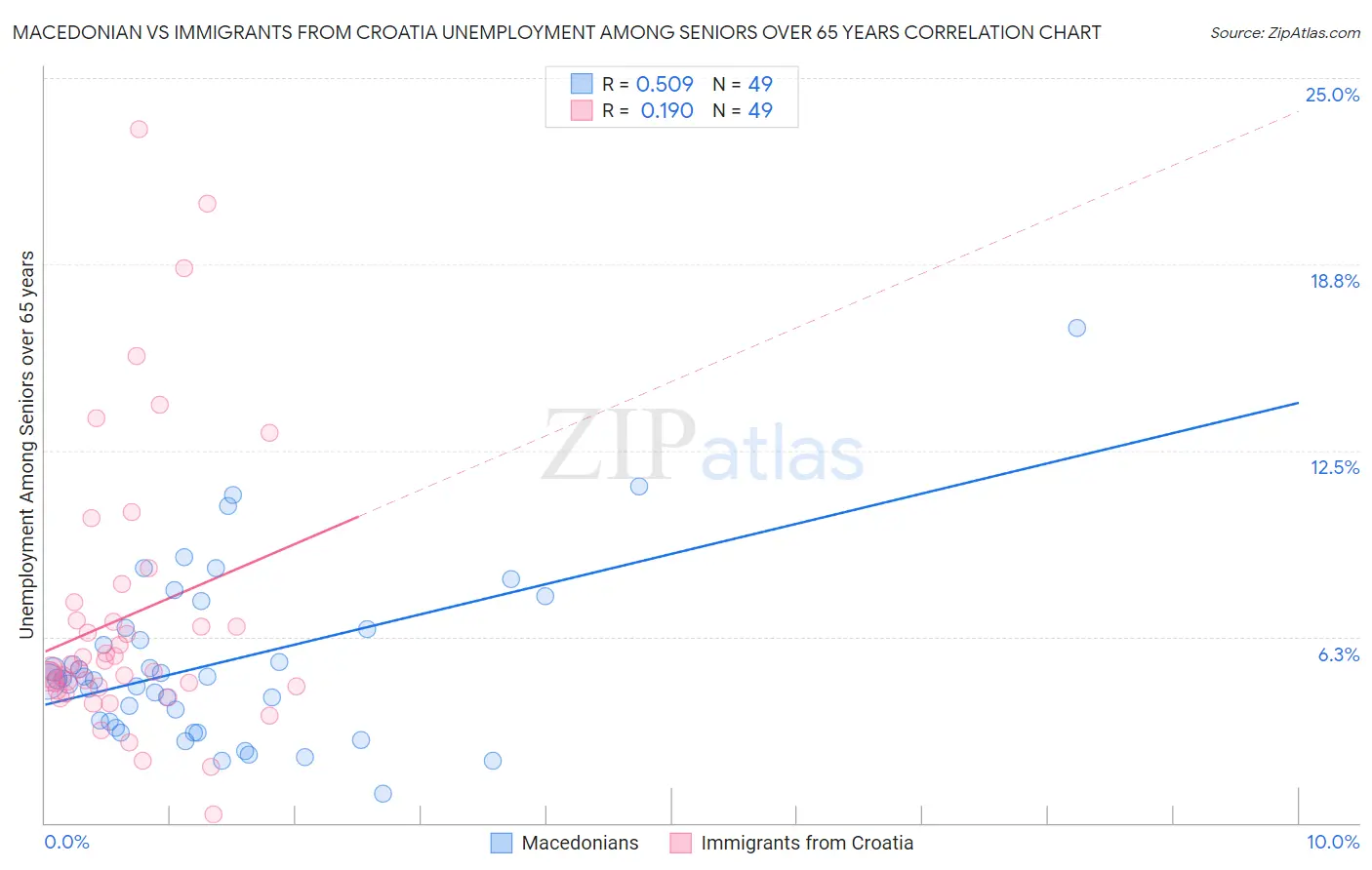 Macedonian vs Immigrants from Croatia Unemployment Among Seniors over 65 years