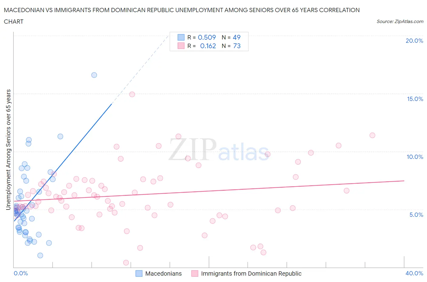 Macedonian vs Immigrants from Dominican Republic Unemployment Among Seniors over 65 years
