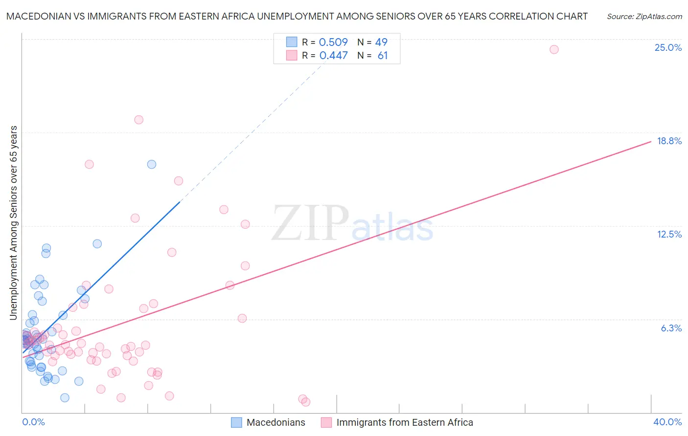 Macedonian vs Immigrants from Eastern Africa Unemployment Among Seniors over 65 years