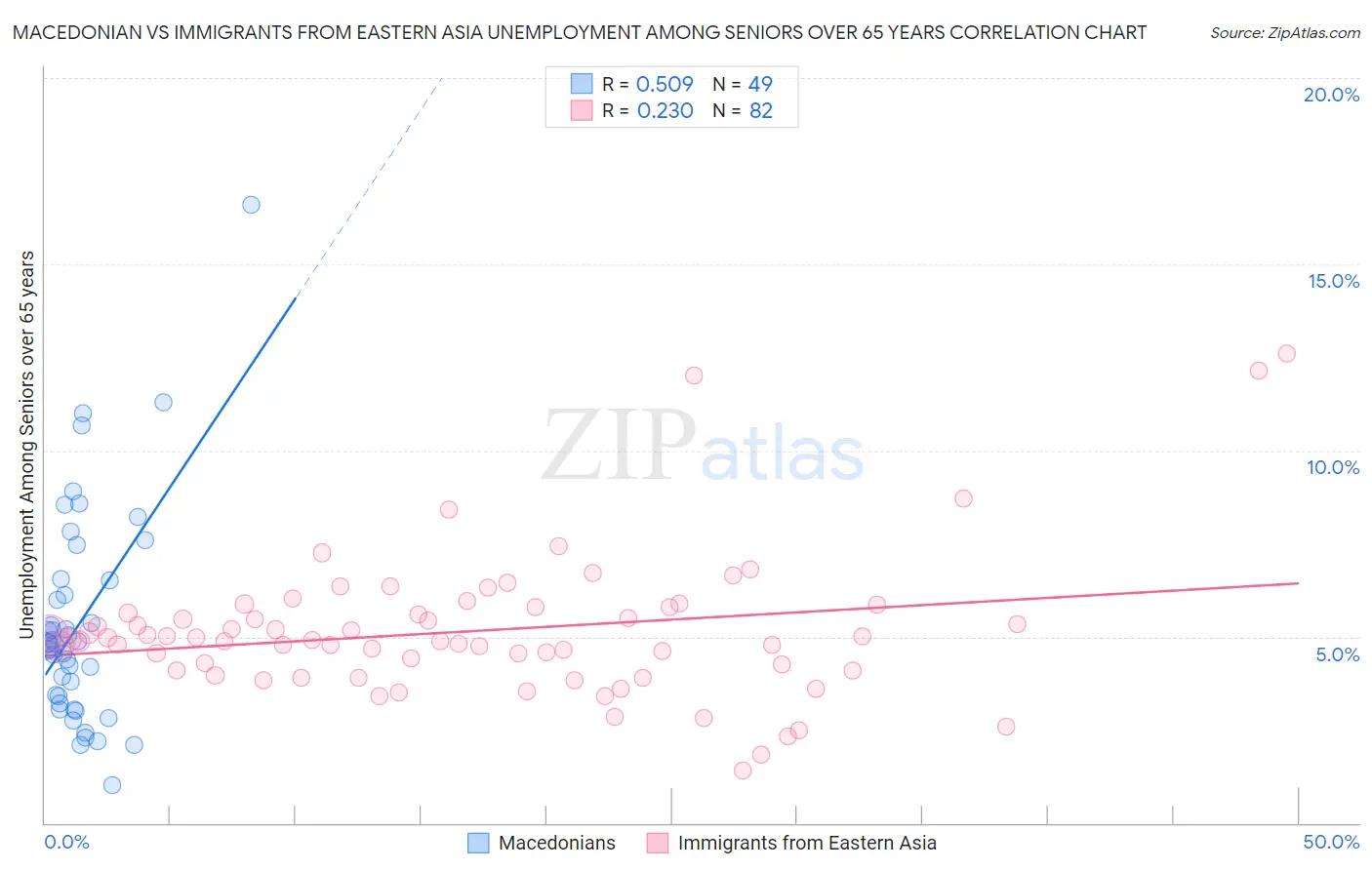 Macedonian vs Immigrants from Eastern Asia Unemployment Among Seniors over 65 years