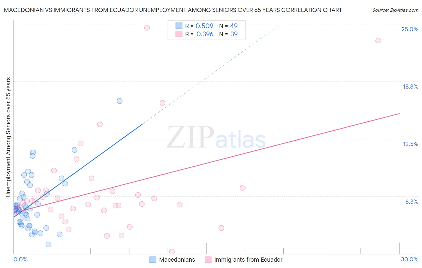 Macedonian vs Immigrants from Ecuador Unemployment Among Seniors over 65 years