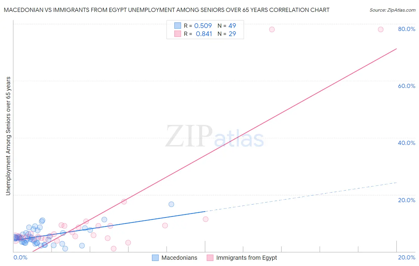 Macedonian vs Immigrants from Egypt Unemployment Among Seniors over 65 years