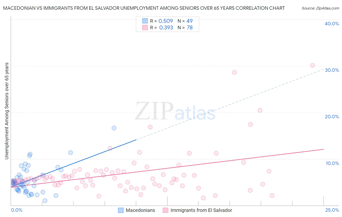 Macedonian vs Immigrants from El Salvador Unemployment Among Seniors over 65 years