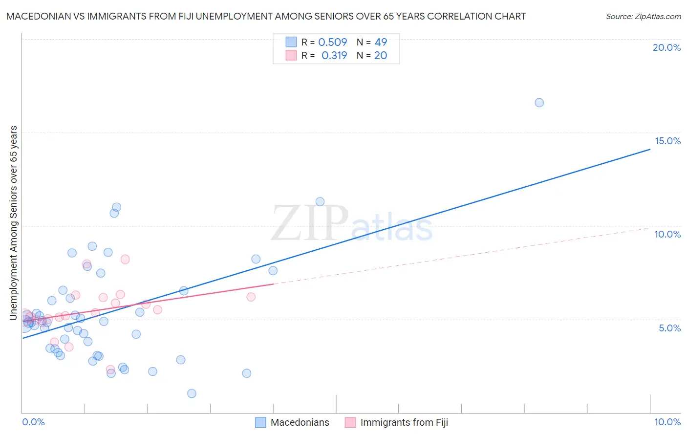 Macedonian vs Immigrants from Fiji Unemployment Among Seniors over 65 years