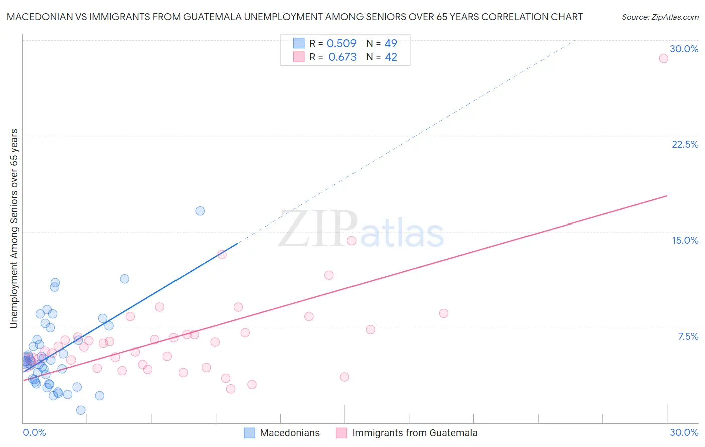 Macedonian vs Immigrants from Guatemala Unemployment Among Seniors over 65 years