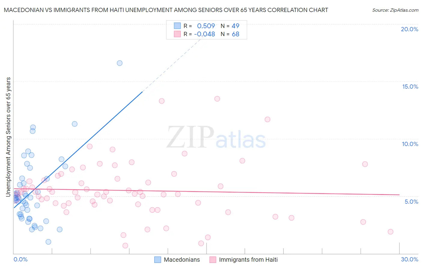 Macedonian vs Immigrants from Haiti Unemployment Among Seniors over 65 years