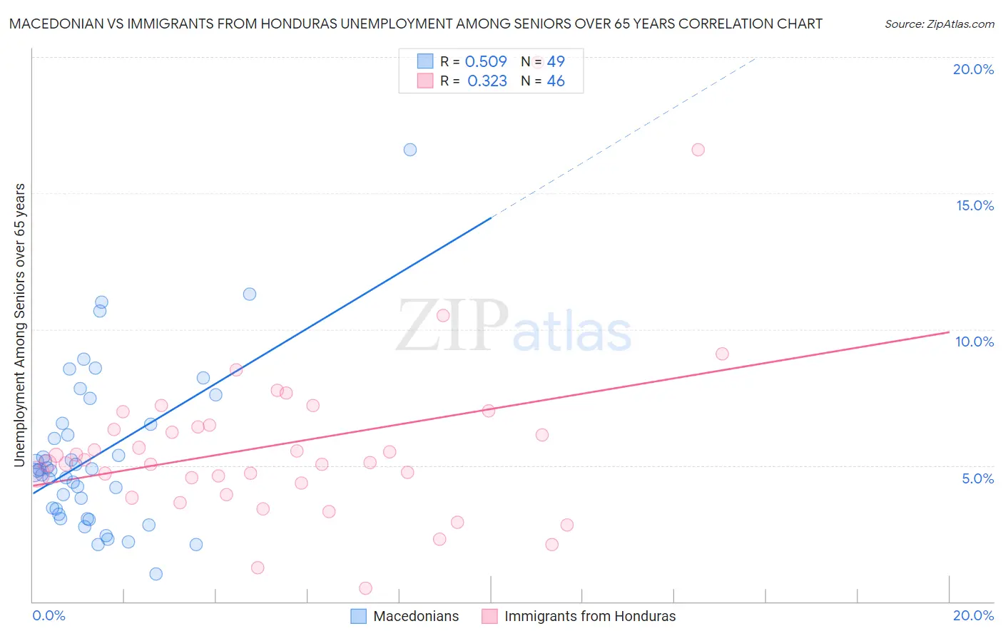 Macedonian vs Immigrants from Honduras Unemployment Among Seniors over 65 years