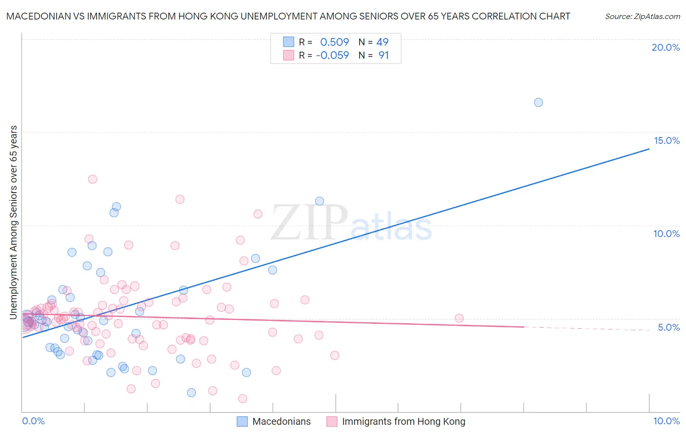Macedonian vs Immigrants from Hong Kong Unemployment Among Seniors over 65 years