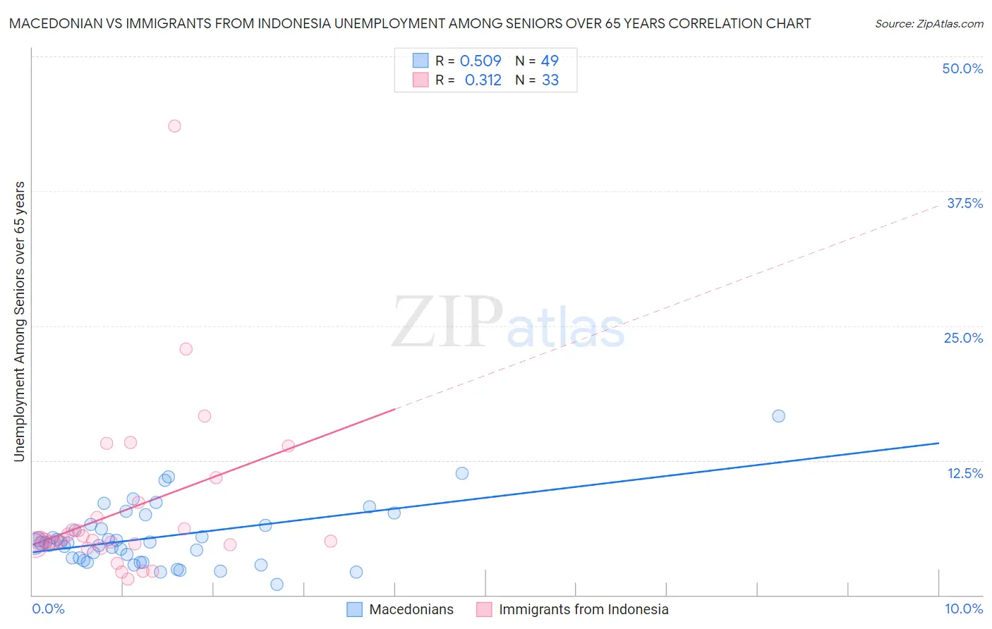 Macedonian vs Immigrants from Indonesia Unemployment Among Seniors over 65 years