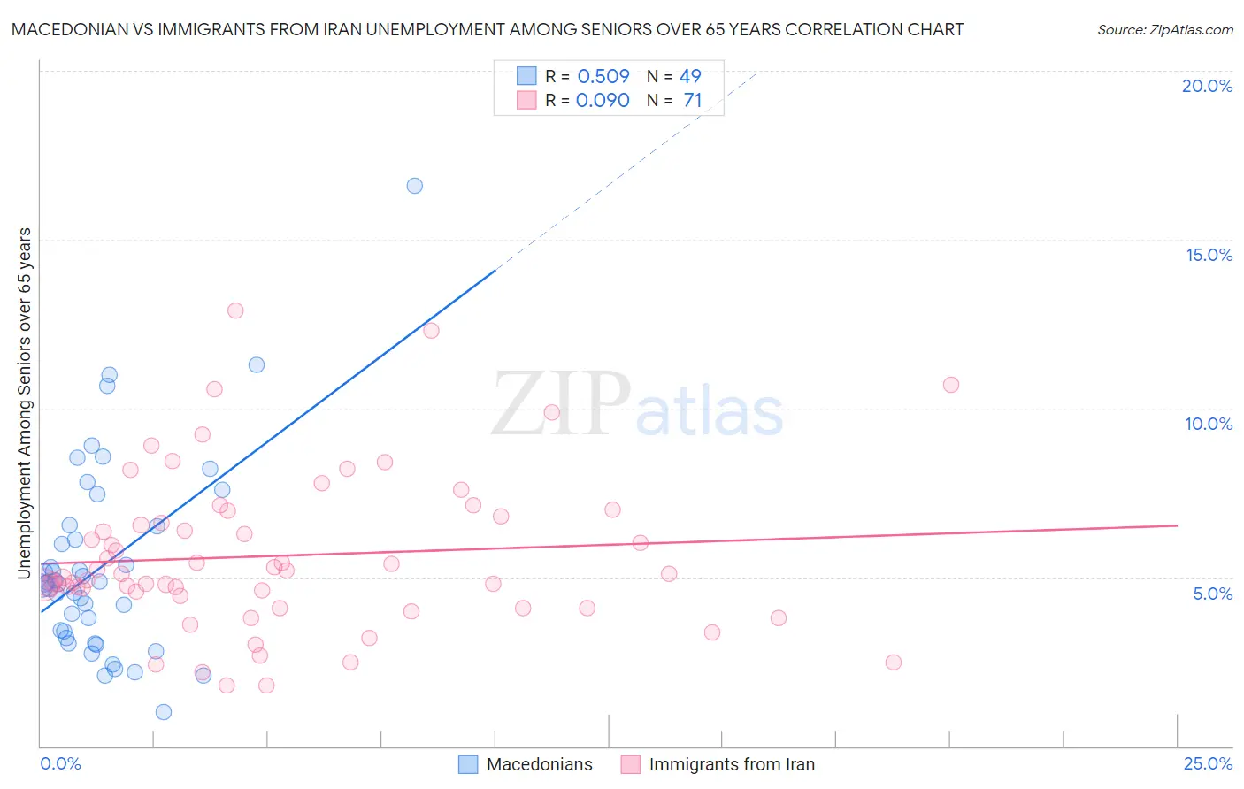 Macedonian vs Immigrants from Iran Unemployment Among Seniors over 65 years