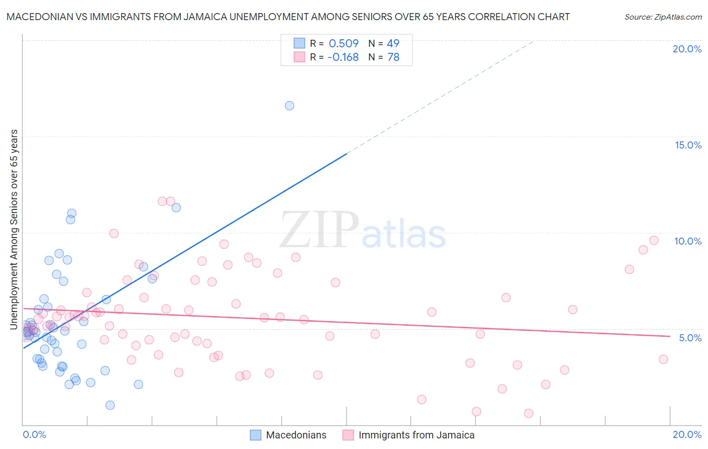 Macedonian vs Immigrants from Jamaica Unemployment Among Seniors over 65 years