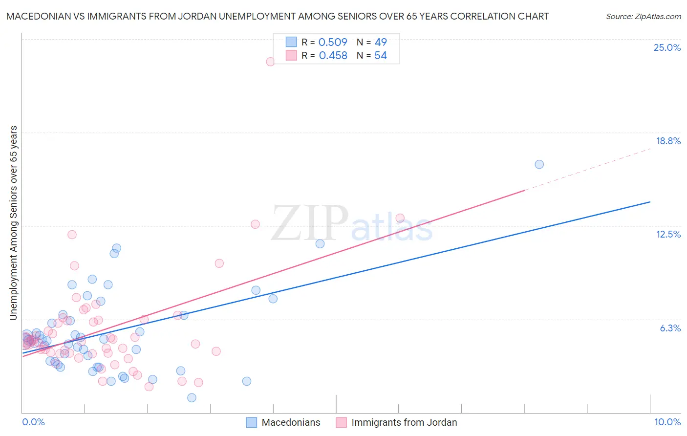 Macedonian vs Immigrants from Jordan Unemployment Among Seniors over 65 years