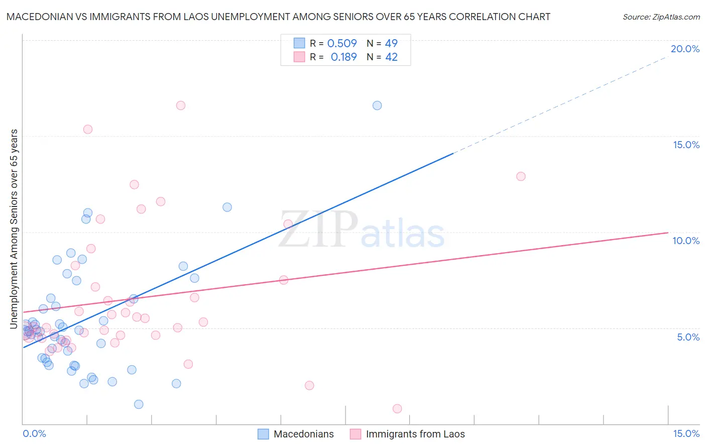 Macedonian vs Immigrants from Laos Unemployment Among Seniors over 65 years