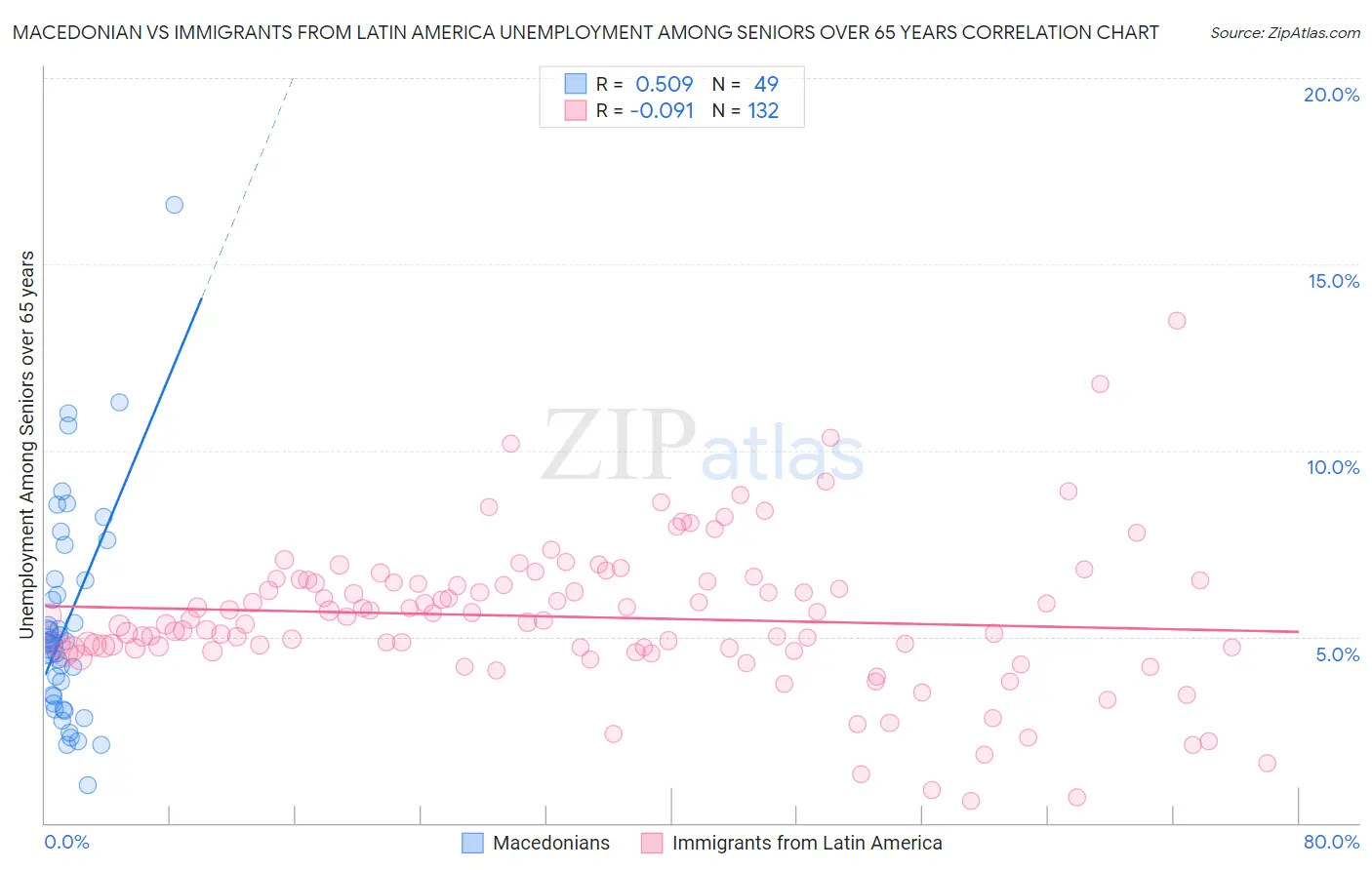 Macedonian vs Immigrants from Latin America Unemployment Among Seniors over 65 years