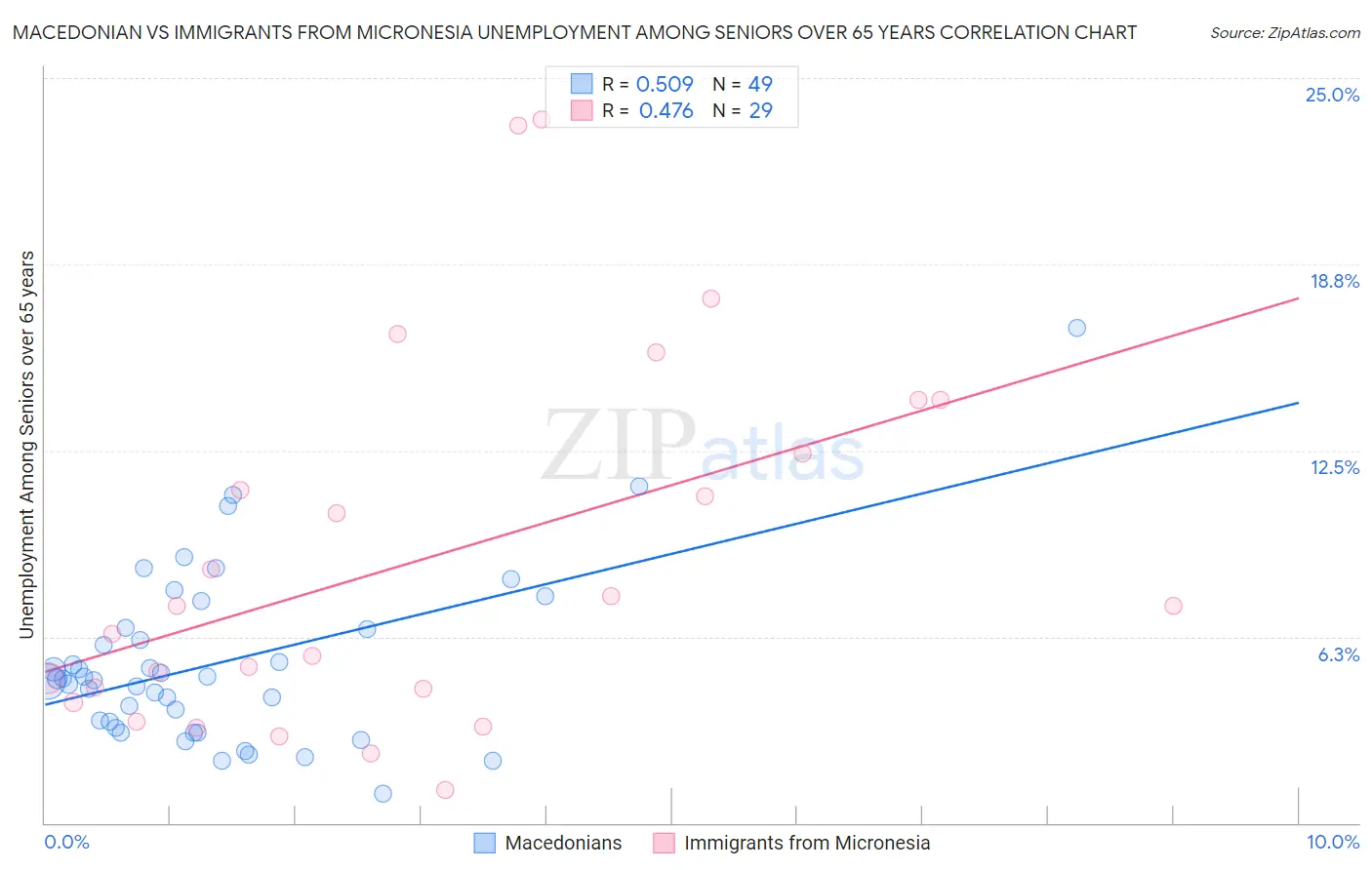 Macedonian vs Immigrants from Micronesia Unemployment Among Seniors over 65 years