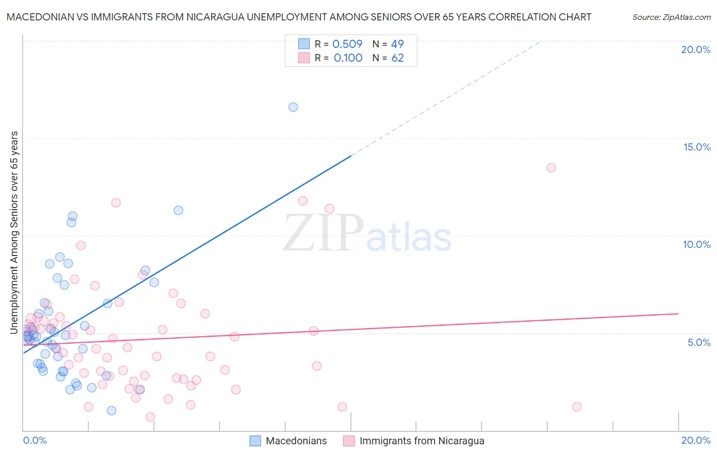 Macedonian vs Immigrants from Nicaragua Unemployment Among Seniors over 65 years